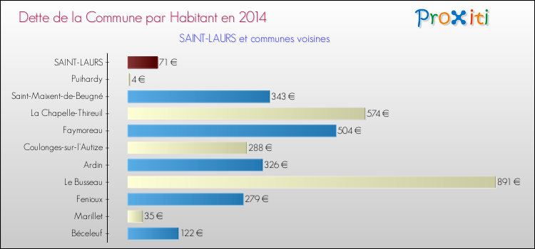 Dette par habitant de la commune en 2014 pour SAINT-LAURS et les communes proches Comparaison de la dette par habitant de la commune en 2014 pour SAINT-LAURS et les communes voisines
