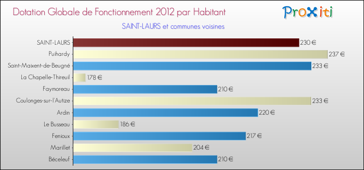 Montant des dotations globales de fonctionnement DGF par Habitant pour SAINT-LAURS et les communes proches Comparaison des des dotations globales de fonctionnement DGF par habitant pour SAINT-LAURS et les communes voisines