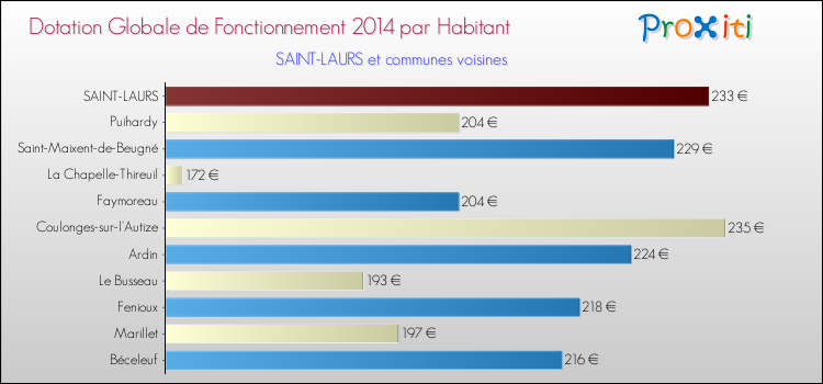 Montant des dotations globales de fonctionnement DGF par Habitant pour SAINT-LAURS et les communes proches en 2014. Comparaison des des dotations globales de fonctionnement DGF par habitant pour SAINT-LAURS et les communes voisines en 2014.