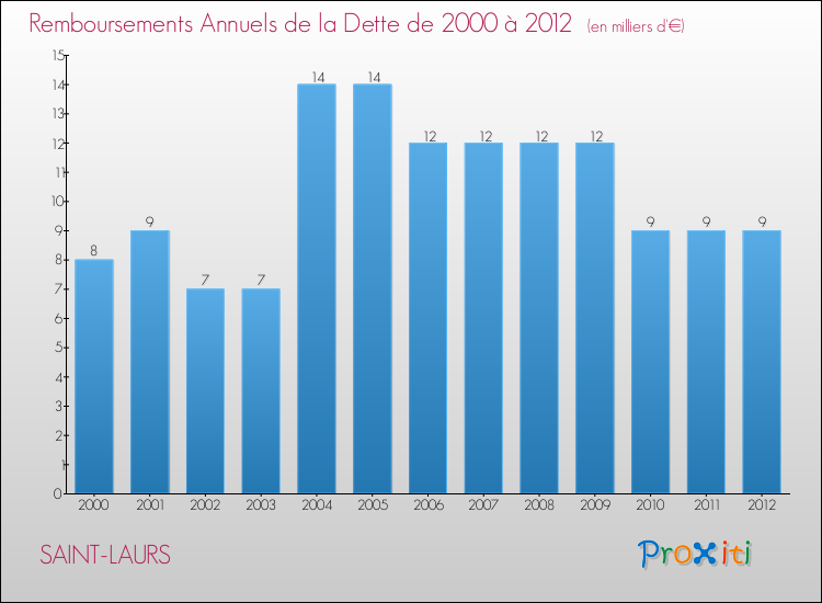 Evolution de l'annuité de la dette pour la commune de SAINT-LAURS de 2000 à 2012 Annuités de la dette pour SAINT-LAURS de 2000 à 2012