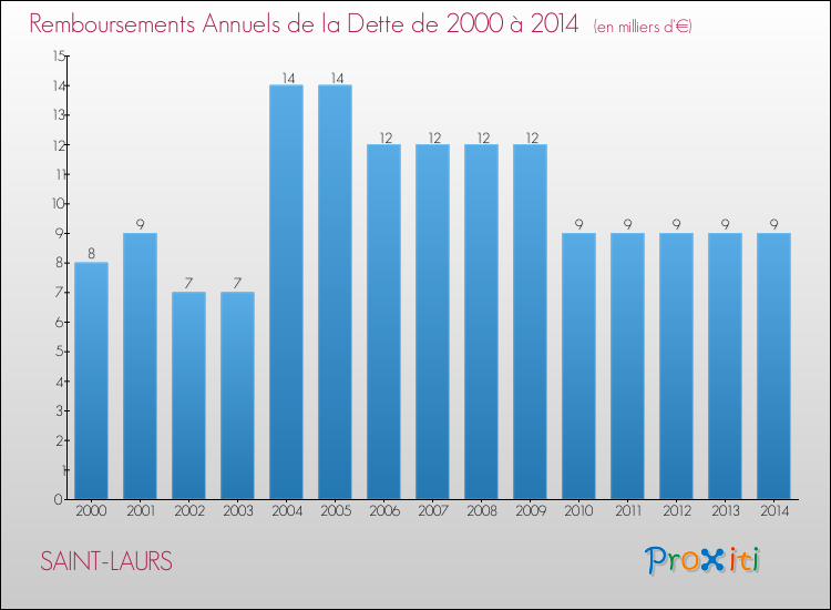 Evolution de l'annuité de la dette pour la commune de SAINT-LAURS de 2000 à 2014 Annuités de la dette pour SAINT-LAURS de 2000 à 2014