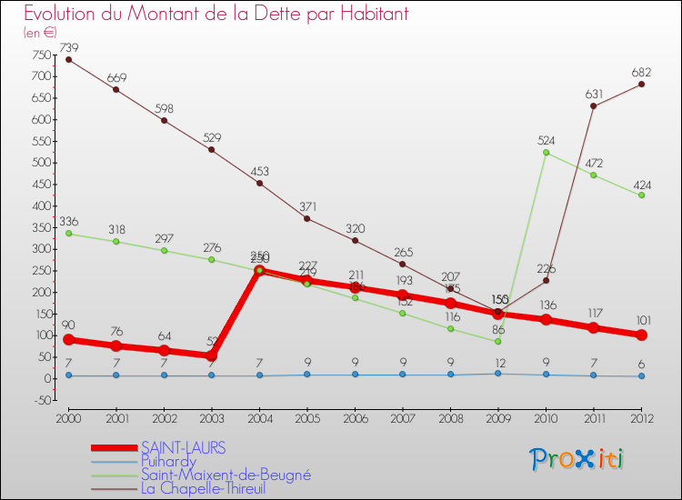 Evolution de la dette par habitant pour la commune de SAINT-LAURS et les communes proches de 2000 à 2012 Comparaison de la dette par habitant pour SAINT-LAURS et les communes voisines de 2000 à 2012