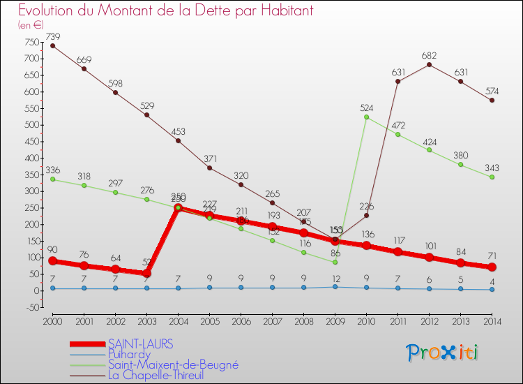 Evolution de la dette par habitant pour la commune de SAINT-LAURS et les communes proches de 2000 à 2014 Comparaison de la dette par habitant pour SAINT-LAURS et les communes voisines de 2000 à 2014