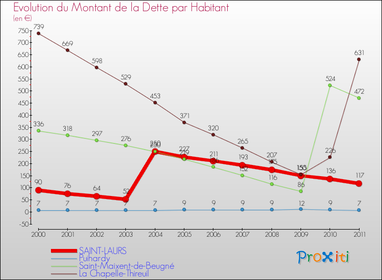Evolution de la dette par habitant pour la commune de SAINT-LAURS et les communes proches Comparaison de la dette par habitant pour SAINT-LAURS et les communes voisines