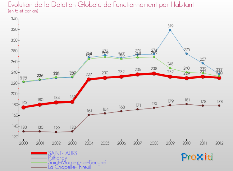 Evolution et montant de la dotation globale de fonctionnement par Habitant pour SAINT-LAURS et les communes proches Comparaison des dotations globales de fonctionnement par habitant pour SAINT-LAURS et les communes voisines