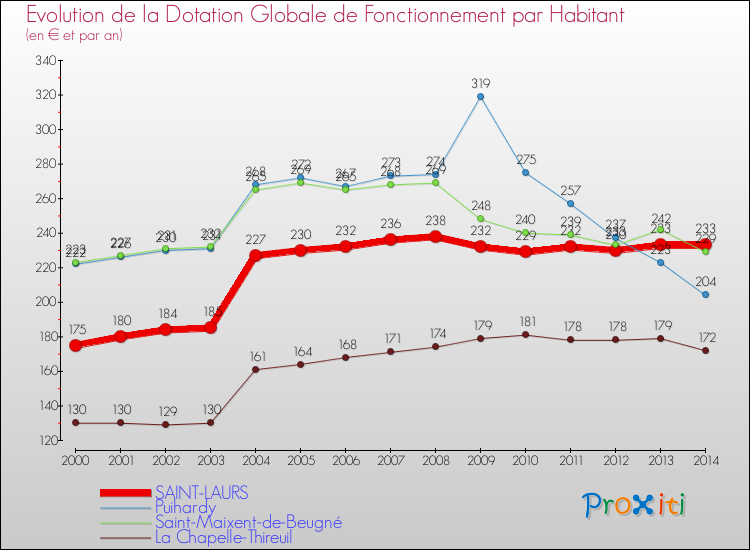 Evolution et montant de la dotation globale de fonctionnement par Habitant pour SAINT-LAURS et les communes proches de 2000 à 2014. Comparaison des dotations globales de fonctionnement par habitant pour SAINT-LAURS et les communes voisines de 2000 à 2014.