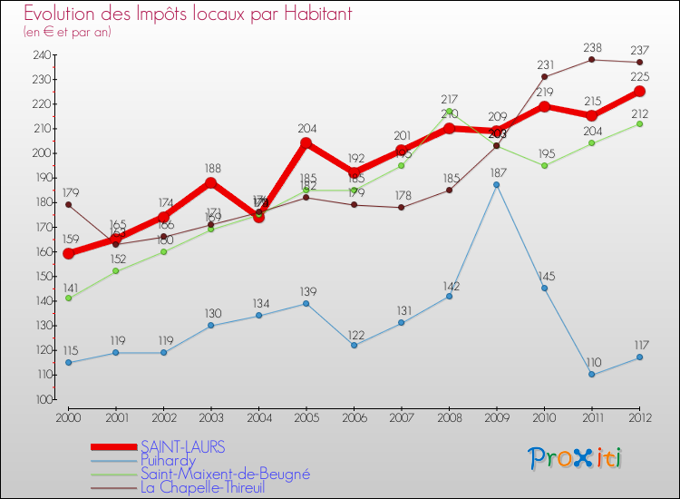 Evolution et montant des impôts locaux par Habitant pour SAINT-LAURS et les communes proches Comparaison des impôts locaux par habitant pour SAINT-LAURS et les communes voisines