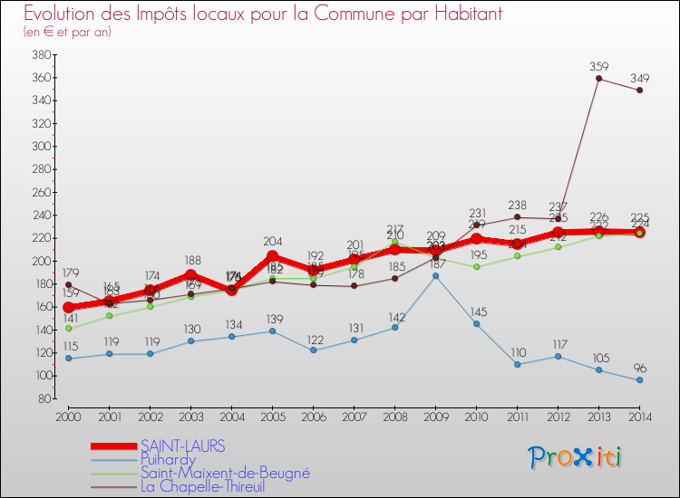 Evolution et montant des impôts locaux par Habitant pour SAINT-LAURS et les communes proches de 2000 à 2014 Comparaison des impôts locaux par habitant pour SAINT-LAURS et les communes voisines de 2000 à 2014