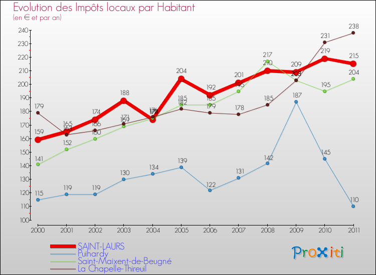 Evolution et montant des impôts locaux par Habitant pour SAINT-LAURS et les communes proches Comparaison des impôts locaux par habitant pour SAINT-LAURS et les communes voisines