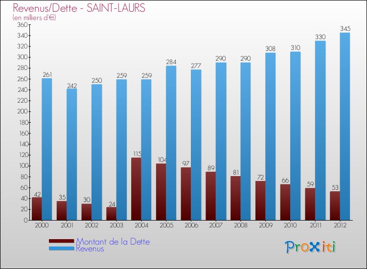 Evolution comparée de la dette et des revenus pour la commune de SAINT-LAURS de 2000 à 2012 Comparaison de la dette et des revenus pour SAINT-LAURS de 2000 à 2012
