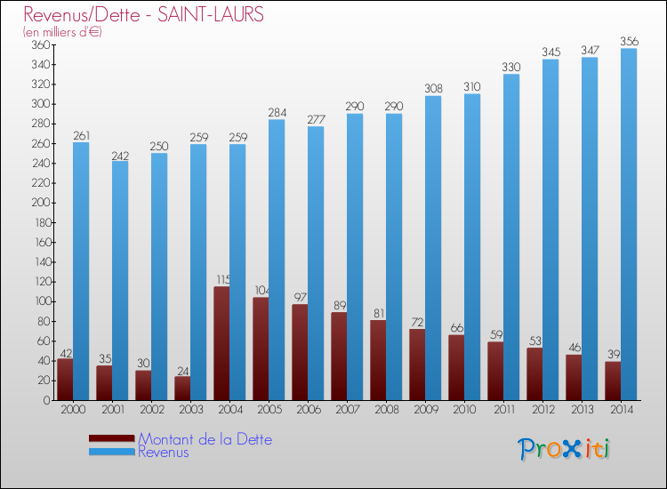 Evolution comparée de la dette et des revenus pour la commune de SAINT-LAURS de 2000 à 2014 Comparaison de la dette et des revenus pour SAINT-LAURS de 2000 à 2014