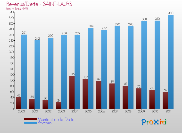 Evolution comparée de la dette et des revenus pour la commune de SAINT-LAURS de 2000 à 2011 Comparaison de la dette et des revenus pour SAINT-LAURS de 2000 à 2011