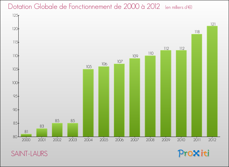 Evolution du montant de la Dotation Globale de Fonctionnement pour la commune de SAINT-LAURS de 2000 à 2012 Evolution du montant de la Dotation Globale de Fonctionnement pour SAINT-LAURS de 2000 à 2012