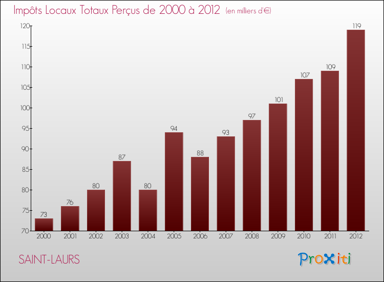 Evolution des Impôts Locaux pour la commune de SAINT-LAURS de 2000 à 2012 Evolution des Impôts Locaux pour SAINT-LAURS de 2000 à 2012