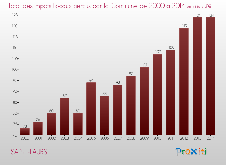 Evolution des Impôts Locaux pour la commune de SAINT-LAURS de 2000 à 2014 Evolution des Impôts Locaux pour SAINT-LAURS de 2000 à 2014