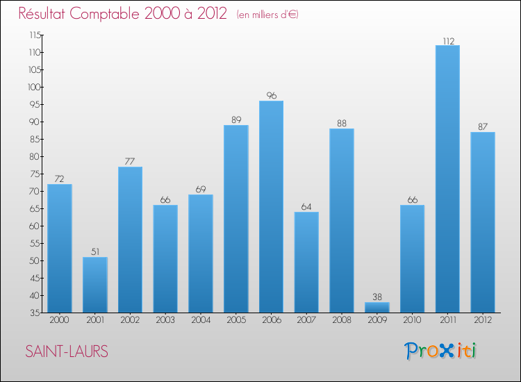 Evolution du résultat comptable pour la commune de SAINT-LAURS de 2000 à 2012 Evolution du résultat comptable pour SAINT-LAURS de 2000 à 2012