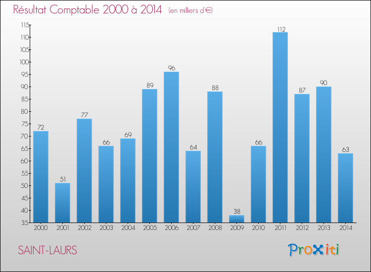 Evolution du résultat comptable pour la commune de SAINT-LAURS de 2000 à 2014 Evolution du résultat comptable pour SAINT-LAURS de 2000 à 2014