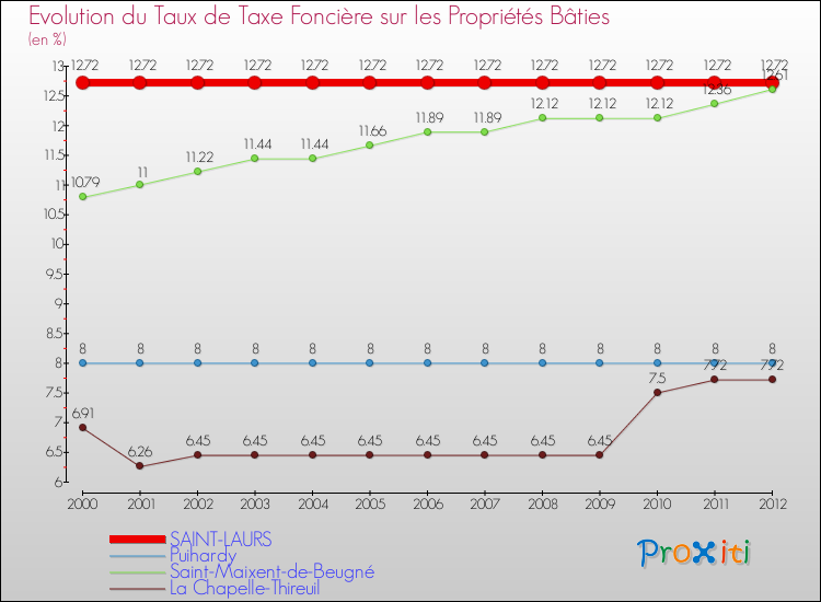 Evolution du taux de la taxe foncière sur le bati pour SAINT-LAURS et les communes proches de 2000 à 2012 Comparaison des taux de taxe foncière sur le bati pour SAINT-LAURS et les communes voisines de 2000 à 2012
