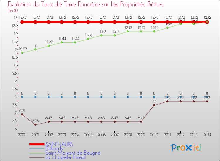 Evolution du taux de la taxe foncière sur le bati pour SAINT-LAURS et les communes proches de 2000 à 2014 Comparaison des taux de taxe foncière sur le bati pour SAINT-LAURS et les communes voisines de 2000 à 2014