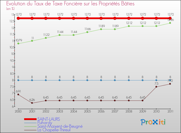 Evolution du taux de la taxe foncière sur le bati pour SAINT-LAURS et les communes proches Comparaison des taux de taxe foncière sur le bati pour SAINT-LAURS et les communes voisines