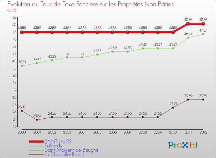 Evolution du taux de la taxe foncière sur les immeubles et terrains non batis pour SAINT-LAURS et les communes proches de 2000 à 2012 Comparaison des taux de la taxe foncière sur les immeubles et terrains non batis pour SAINT-LAURS et les communes voisines de 2000 à 2012