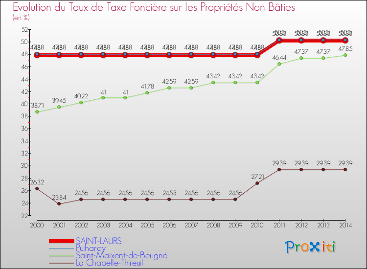 Evolution du taux de la taxe foncière sur les immeubles et terrains non batis pour SAINT-LAURS et les communes proches de 2000 à 2014 Comparaison des taux de la taxe foncière sur les immeubles et terrains non batis pour SAINT-LAURS et les communes voisines de 2000 à 2014