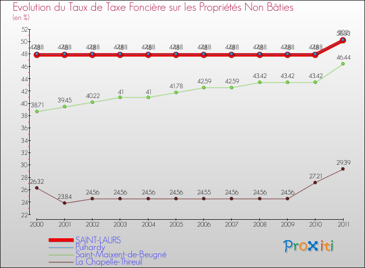 Evolution du taux de la taxe foncière sur les immeubles et terrains non batis pour SAINT-LAURS et les communes proches Comparaison des taux de la taxe foncière sur les immeubles et terrains non batis pour SAINT-LAURS et les communes voisines