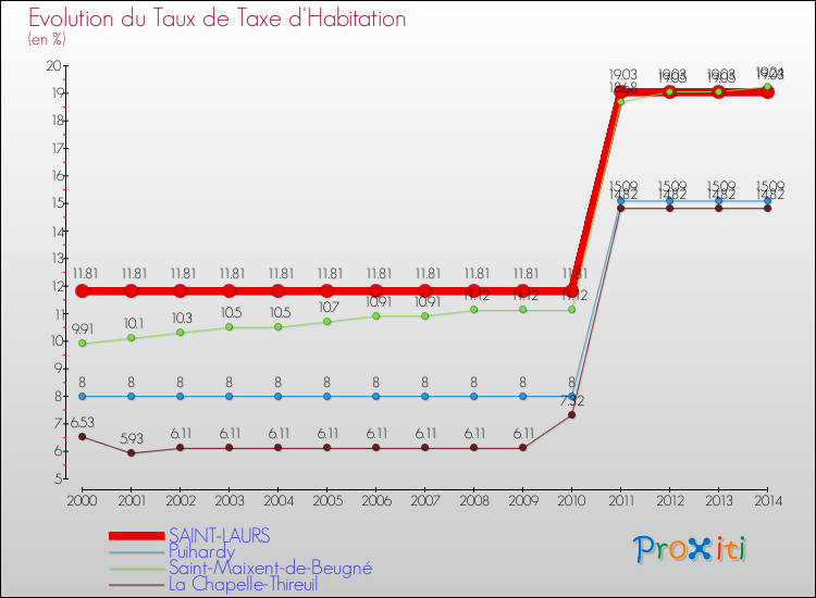 Evolution du taux de la taxe d'habitation pour SAINT-LAURS et les communes proches de 2000 à 2014 Comparaison des taux de la taxe d'habitation pour SAINT-LAURS et les communes voisines de 2000 à 2014