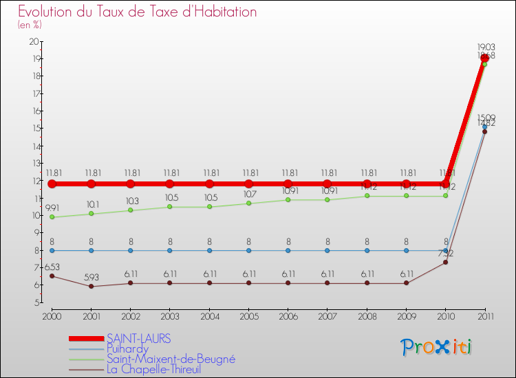 Evolution du taux de la taxe d'habitation pour SAINT-LAURS et les communes proches Comparaison des taux de la taxe d'habitation pour SAINT-LAURS et les communes voisines