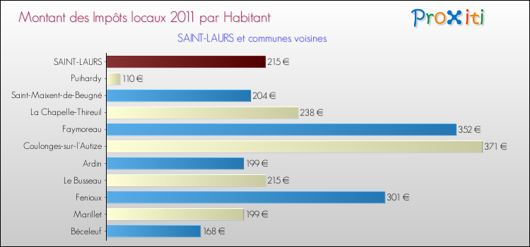 Montant des impôts locaux par Habitant pour SAINT-LAURS et les communes proches Comparaison des impôts locaux par habitant pour SAINT-LAURS et les communes voisines