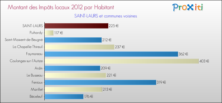 Montant des impôts locaux par Habitant pour SAINT-LAURS et les communes proches Comparaison des impôts locaux par habitant pour SAINT-LAURS et les communes voisines