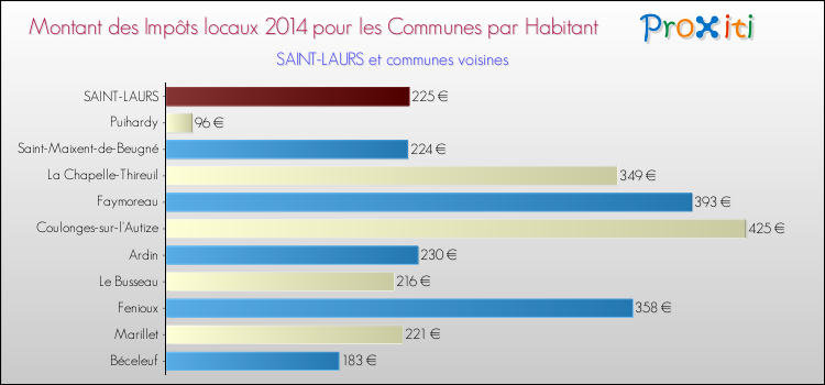 Montant des impôts locaux par Habitant pour SAINT-LAURS et les communes proches en 2014 Comparaison des impôts locaux par habitant pour SAINT-LAURS et les communes voisines en 2014