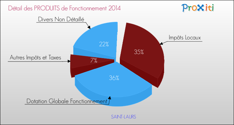 Décomposition du Budget de Fonctionnement 2014 de la commune de SAINT-LAURS Budget de Fonctionnement 2014 pour la commune de SAINT-LAURS