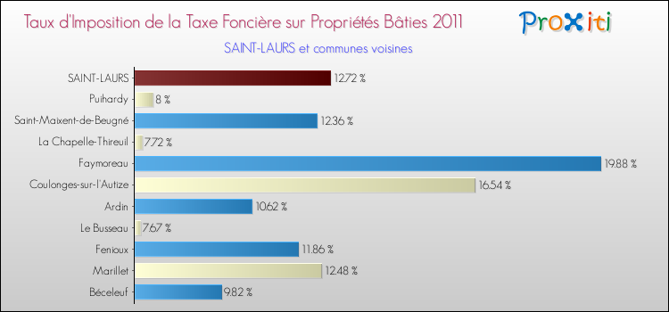 Taux d'imposition de la taxe foncière sur le bati 2011 pour SAINT-LAURS et les communes proches Comparaison des taux d'imposition de la taxe foncière sur le bati 2011 pour SAINT-LAURS et les communes voisines