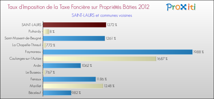 Taux d'imposition de la taxe foncière sur le bati 2012 pour SAINT-LAURS et les communes proches Comparaison des taux d'imposition de la taxe foncière sur le bati 2012 pour SAINT-LAURS et les communes voisines