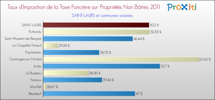 Taux d'imposition de la taxe foncière sur les immeubles et terrains non batis 2011 pour SAINT-LAURS et les communes proches Comparaison des taux d'imposition de la taxe foncière sur les immeubles et terrains non batis 2011 pour SAINT-LAURS et les communes voisines