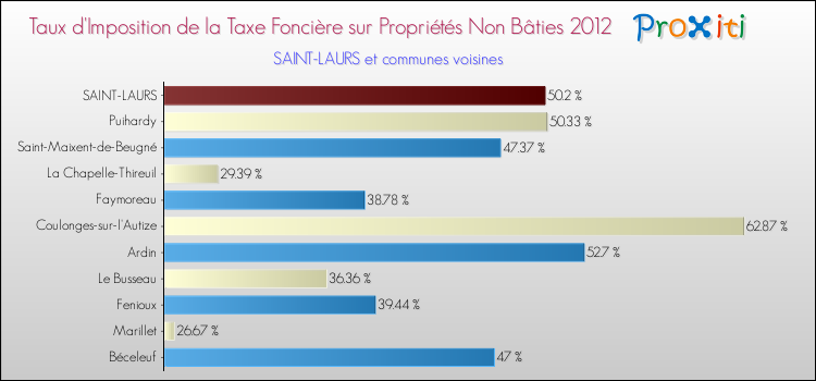 Taux d'imposition de la taxe foncière sur les immeubles et terrains non batis 2012 pour SAINT-LAURS et les communes proches Comparaison des taux d'imposition de la taxe foncière sur les immeubles et terrains non batis 2012 pour SAINT-LAURS et les communes voisines