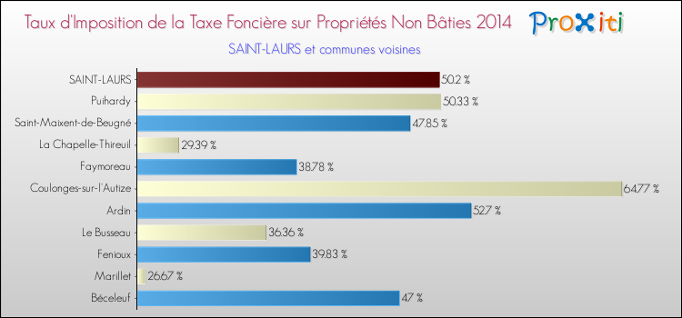 Taux d'imposition de la taxe foncière sur les immeubles et terrains non batis 2014 pour SAINT-LAURS et les communes proches Comparaison des taux d'imposition de la taxe foncière sur les immeubles et terrains non batis 2014 pour SAINT-LAURS et les communes voisines