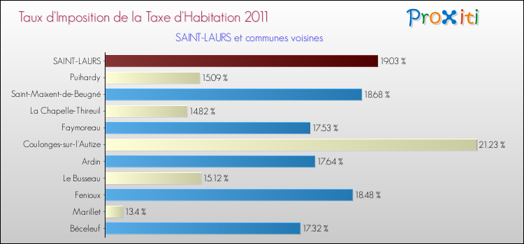 Taux d'imposition de la taxe d'habitation 2011 pour SAINT-LAURS et les communes proches Comparaison des taux d'imposition de la taxe d'habitation 2011 pour SAINT-LAURS et les communes voisines