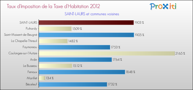 Taux d'imposition de la taxe d'habitation 2012 pour SAINT-LAURS et les communes proches Comparaison des taux d'imposition de la taxe d'habitation 2012 pour SAINT-LAURS et les communes voisines