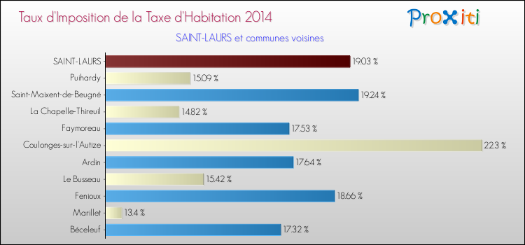Taux d'imposition de la taxe d'habitation 2014 pour SAINT-LAURS et les communes proches Comparaison des taux d'imposition de la taxe d'habitation 2014 pour SAINT-LAURS et les communes voisines