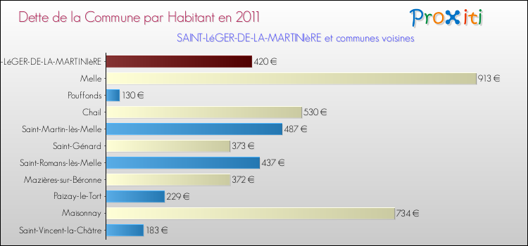 Dette par habitant de la commune en 2011 pour SAINT-LéGER-DE-LA-MARTINIèRE et les communes proches Comparaison de la dette par habitant de la commune en 2011 pour SAINT-LéGER-DE-LA-MARTINIèRE et les communes voisines