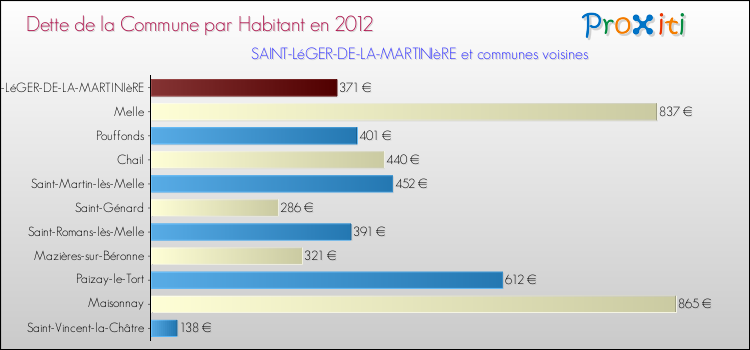 Dette par habitant de la commune en 2012 pour SAINT-LéGER-DE-LA-MARTINIèRE et les communes proches Comparaison de la dette par habitant de la commune en 2012 pour SAINT-LéGER-DE-LA-MARTINIèRE et les communes voisines