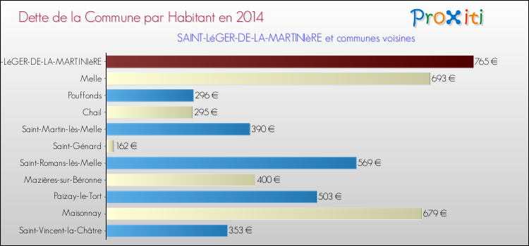 Dette par habitant de la commune en 2014 pour SAINT-LéGER-DE-LA-MARTINIèRE et les communes proches Comparaison de la dette par habitant de la commune en 2014 pour SAINT-LéGER-DE-LA-MARTINIèRE et les communes voisines