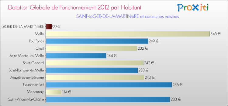 Montant des dotations globales de fonctionnement DGF par Habitant pour SAINT-LéGER-DE-LA-MARTINIèRE et les communes proches Comparaison des des dotations globales de fonctionnement DGF par habitant pour SAINT-LéGER-DE-LA-MARTINIèRE et les communes voisines