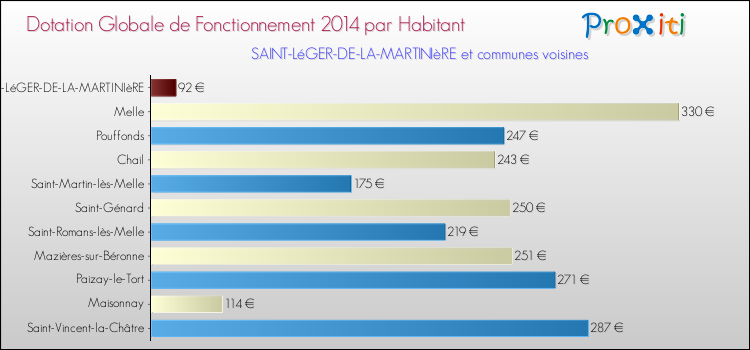 Montant des dotations globales de fonctionnement DGF par Habitant pour SAINT-LéGER-DE-LA-MARTINIèRE et les communes proches en 2014. Comparaison des des dotations globales de fonctionnement DGF par habitant pour SAINT-LéGER-DE-LA-MARTINIèRE et les communes voisines en 2014.