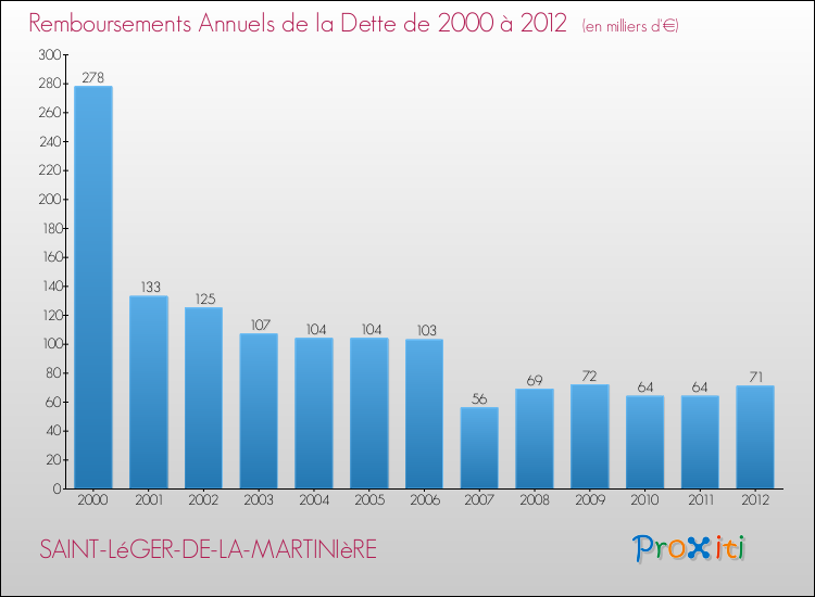 Evolution de l'annuité de la dette pour la commune de SAINT-LéGER-DE-LA-MARTINIèRE de 2000 à 2012 Annuités de la dette pour SAINT-LéGER-DE-LA-MARTINIèRE de 2000 à 2012