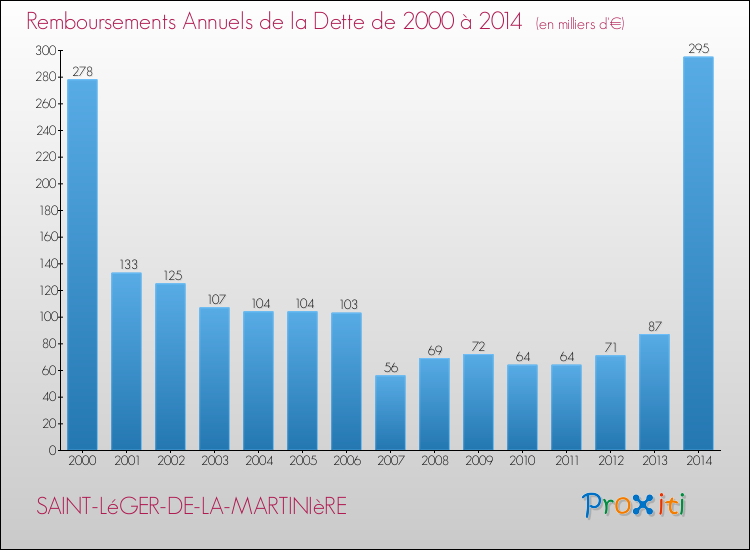 Evolution de l'annuité de la dette pour la commune de SAINT-LéGER-DE-LA-MARTINIèRE de 2000 à 2014 Annuités de la dette pour SAINT-LéGER-DE-LA-MARTINIèRE de 2000 à 2014