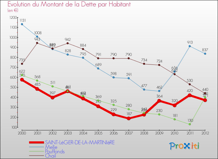 Evolution de la dette par habitant pour la commune de SAINT-LéGER-DE-LA-MARTINIèRE et les communes proches de 2000 à 2012 Comparaison de la dette par habitant pour SAINT-LéGER-DE-LA-MARTINIèRE et les communes voisines de 2000 à 2012