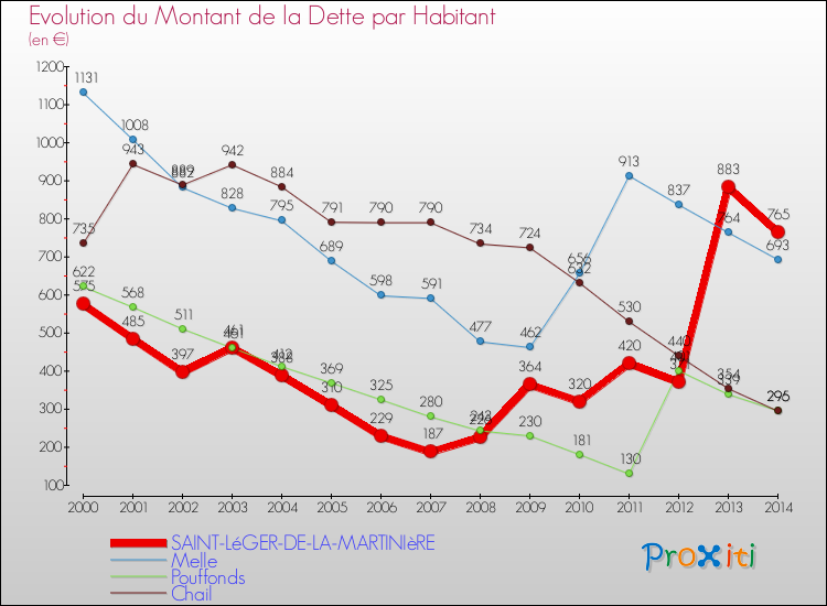 Evolution de la dette par habitant pour la commune de SAINT-LéGER-DE-LA-MARTINIèRE et les communes proches de 2000 à 2014 Comparaison de la dette par habitant pour SAINT-LéGER-DE-LA-MARTINIèRE et les communes voisines de 2000 à 2014